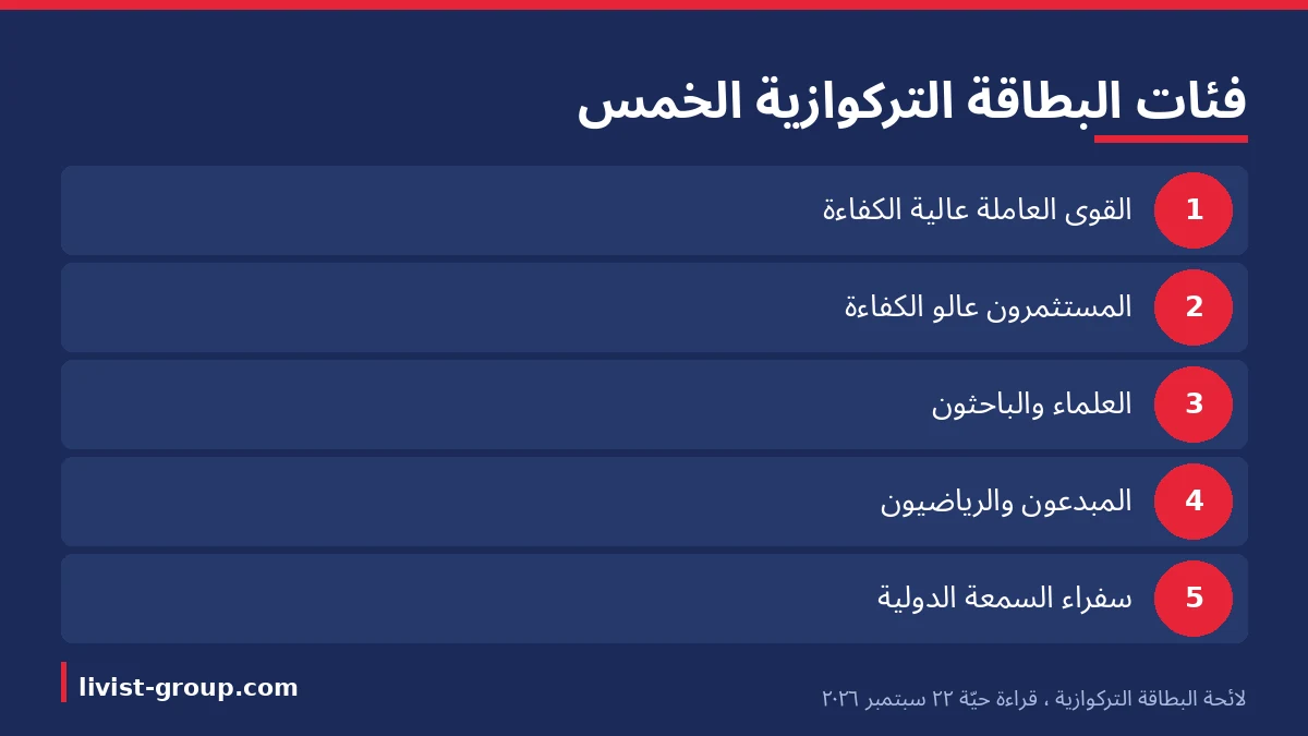 الفئات الخمس التي تنصّ عليها لائحة البطاقة التركوازية، بقراءة حيّة في 22 سبتمبر 2026.