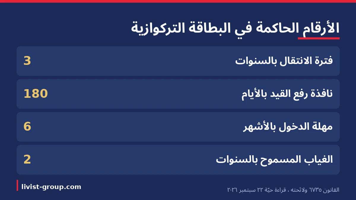 الأرقام الحاكمة في البطاقة التركوازية: ثلاث سنوات انتقال ومئة وثمانون يوماً لرفع القيد وستة أشهر وسنتان للإلغاء.