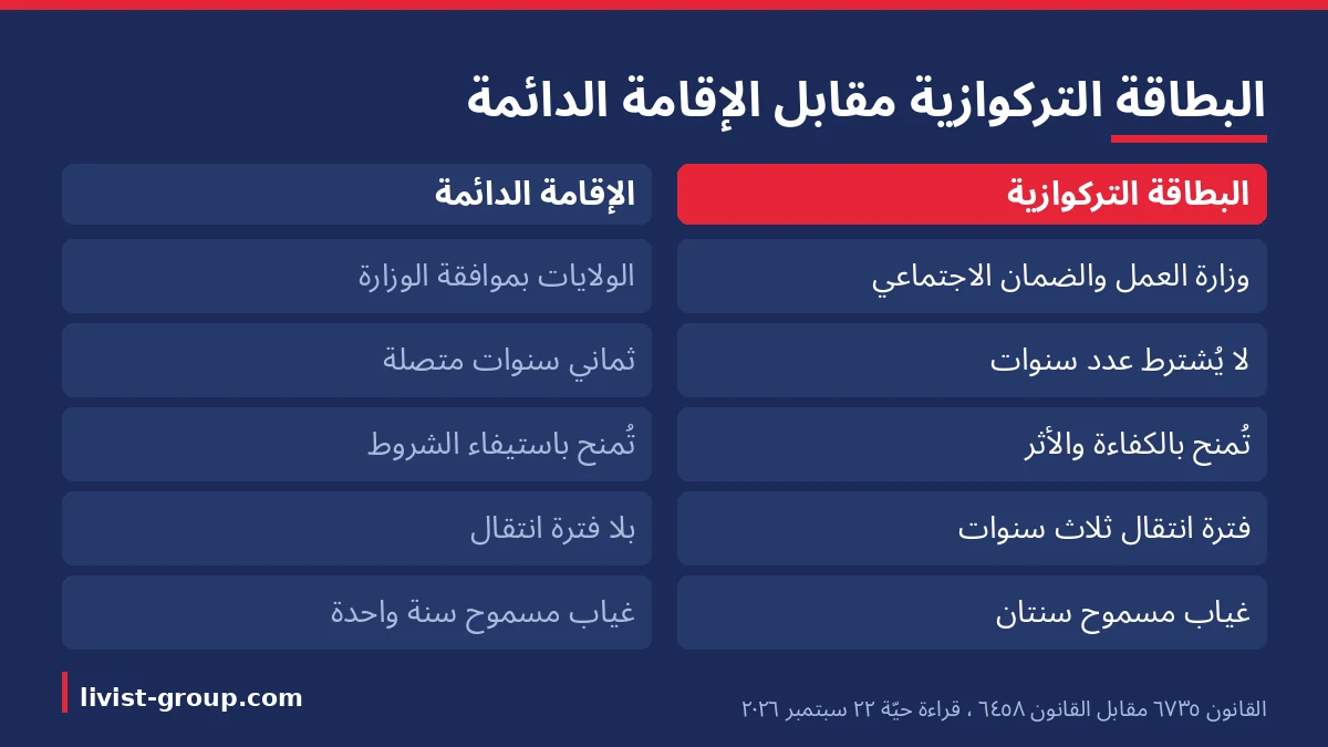 البطاقة التركوازية مقابل الإقامة الدائمة بين القانون 6735 والقانون 6458 في الجهة والمدة وأساس المنح.