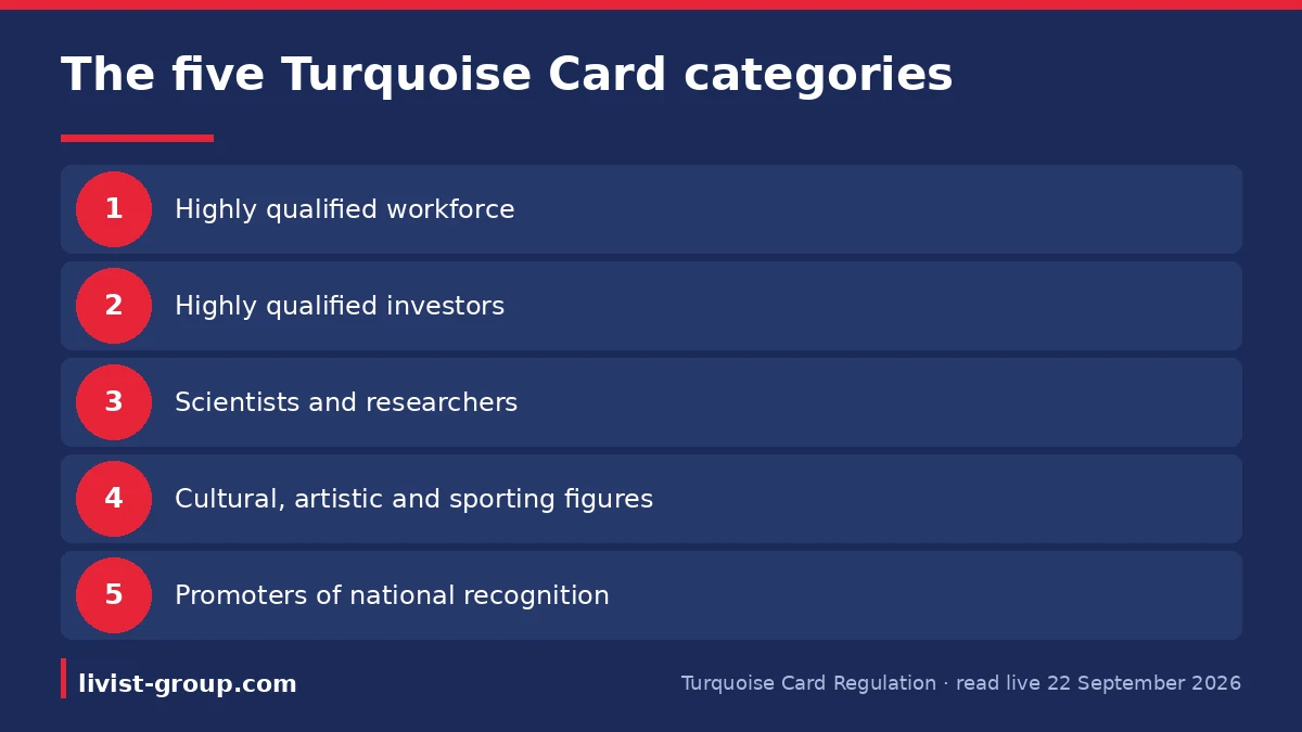 The five categories set out in the Turquoise Card Regulation, read live on 22 September 2026.