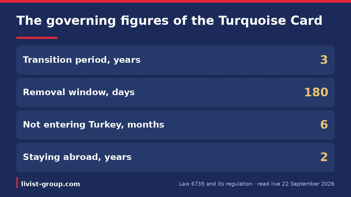 The governing figures of the Turquoise Card: three transition years, a 180-day window, six months and two years for canc
