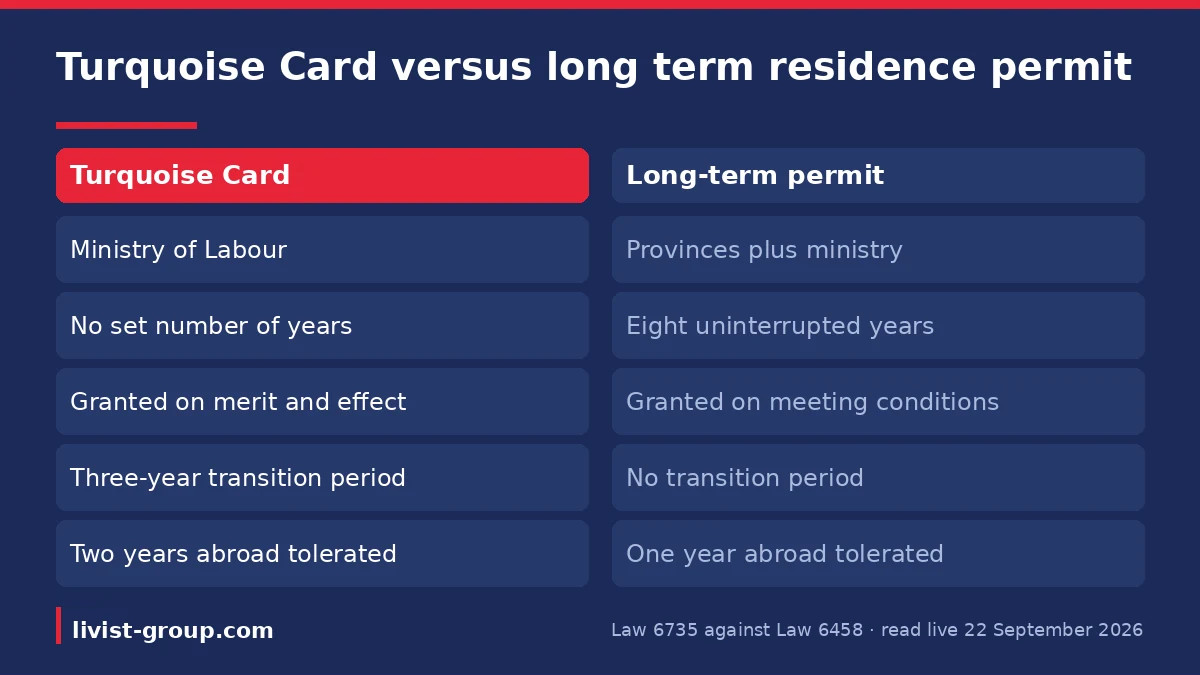 The Turquoise Card against the long term residence permit, Law 6735 compared with Law 6458 on authority, time and basis 