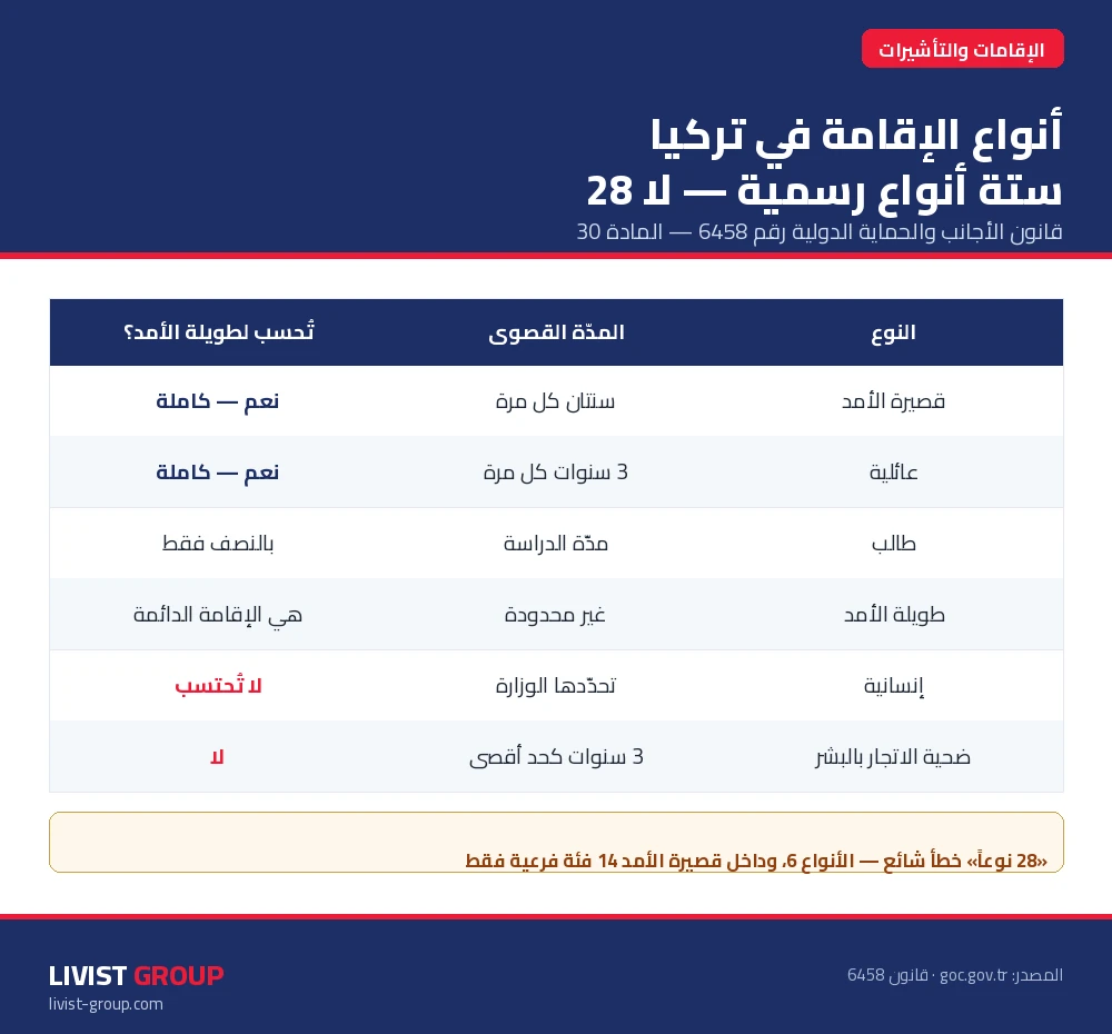 إنفوجرافيك مقارنة أنواع الإقامة الستة في تركيا 2026 بالمدد والشروط ومسار الإقامة الدائمة