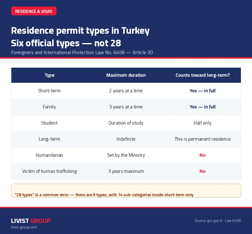 Infographic comparing the six Turkish residence permit types 2026 by duration, requirements and path to permanent residency