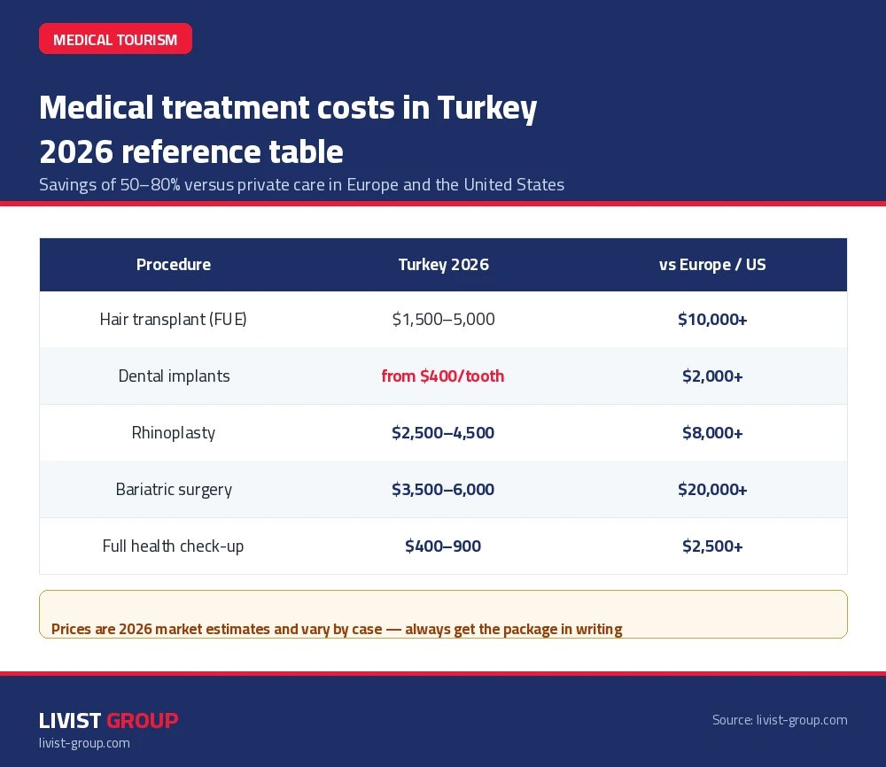 Infographic: medical treatment costs in Turkey 2026 — hair transplant, dental and cosmetic surgery