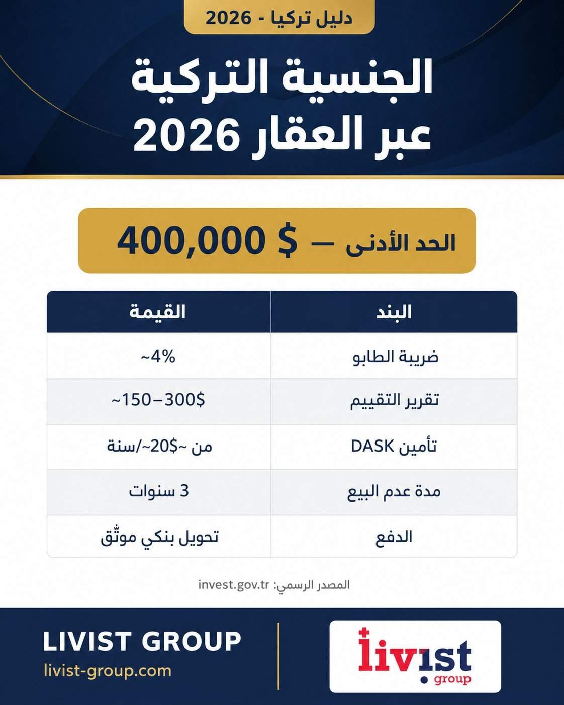 إنفوجرافيك الجنسية التركية عبر العقار 2026: 400 ألف دولار وشرط 3 سنوات
