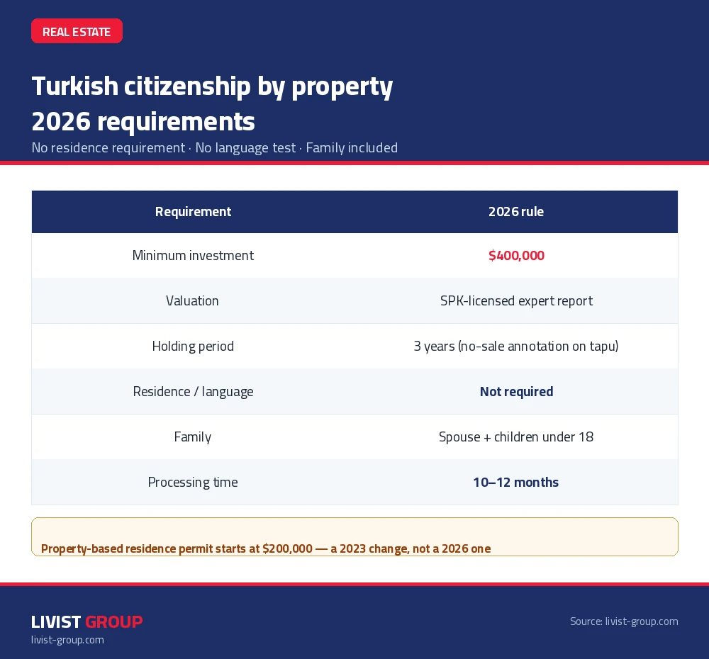 Infographic: Turkish citizenship through property 2026 — $400,000 and the three-year rule
