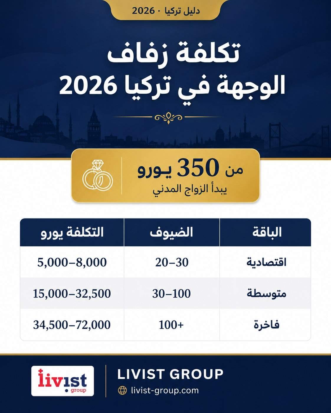 إنفوجرافيك تكلفة زفاف الوجهة في تركيا 2026 حسب الباقة