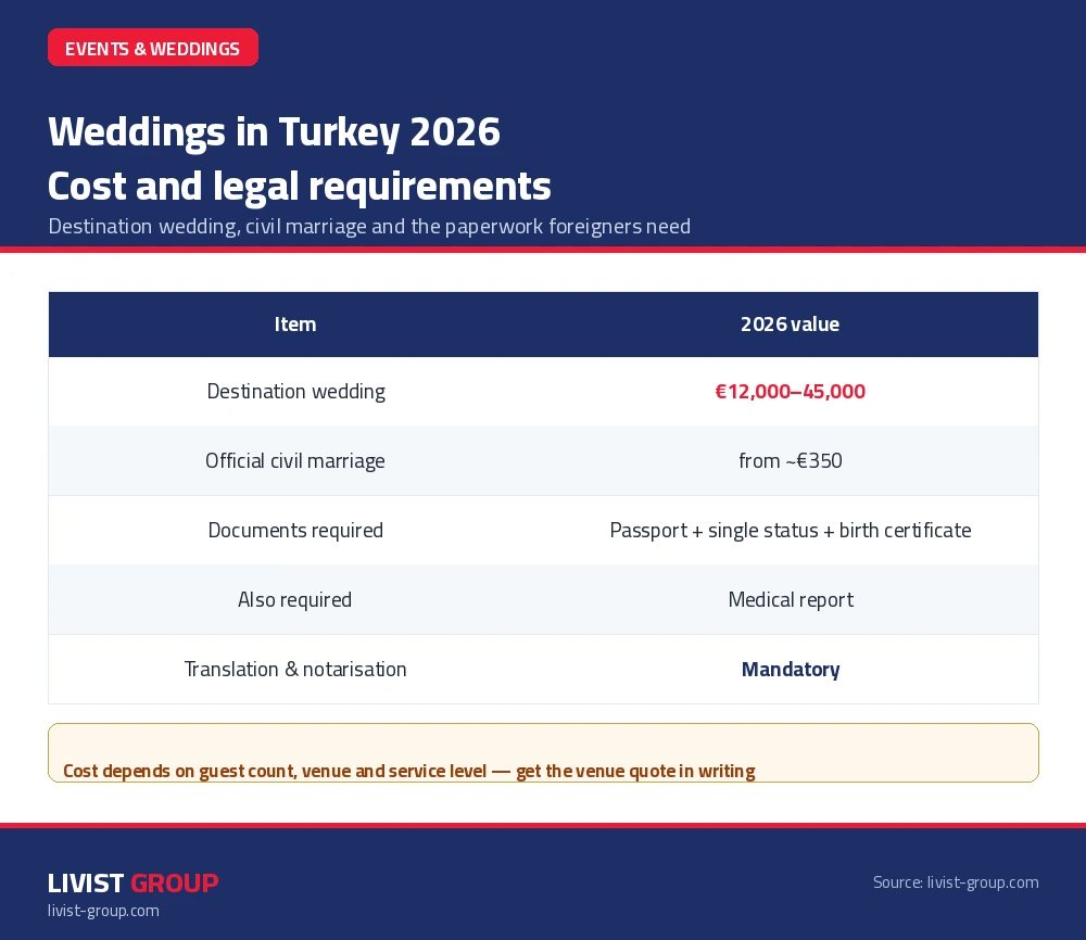 Infographic: destination wedding cost in Turkey 2026 by package tier