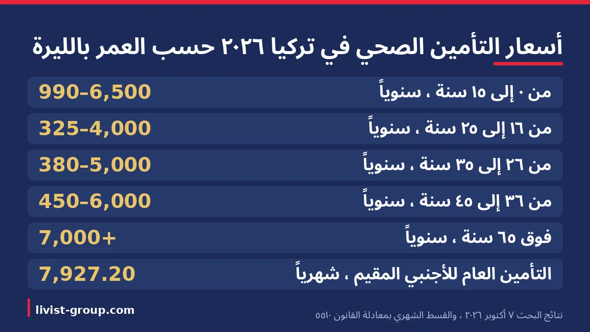 إنفوجرافيك أسعار التأمين الصحي في تركيا 2026 حسب الفئة العمرية بالليرة وقسط سيكورتا SGK الشهري للأجنبي