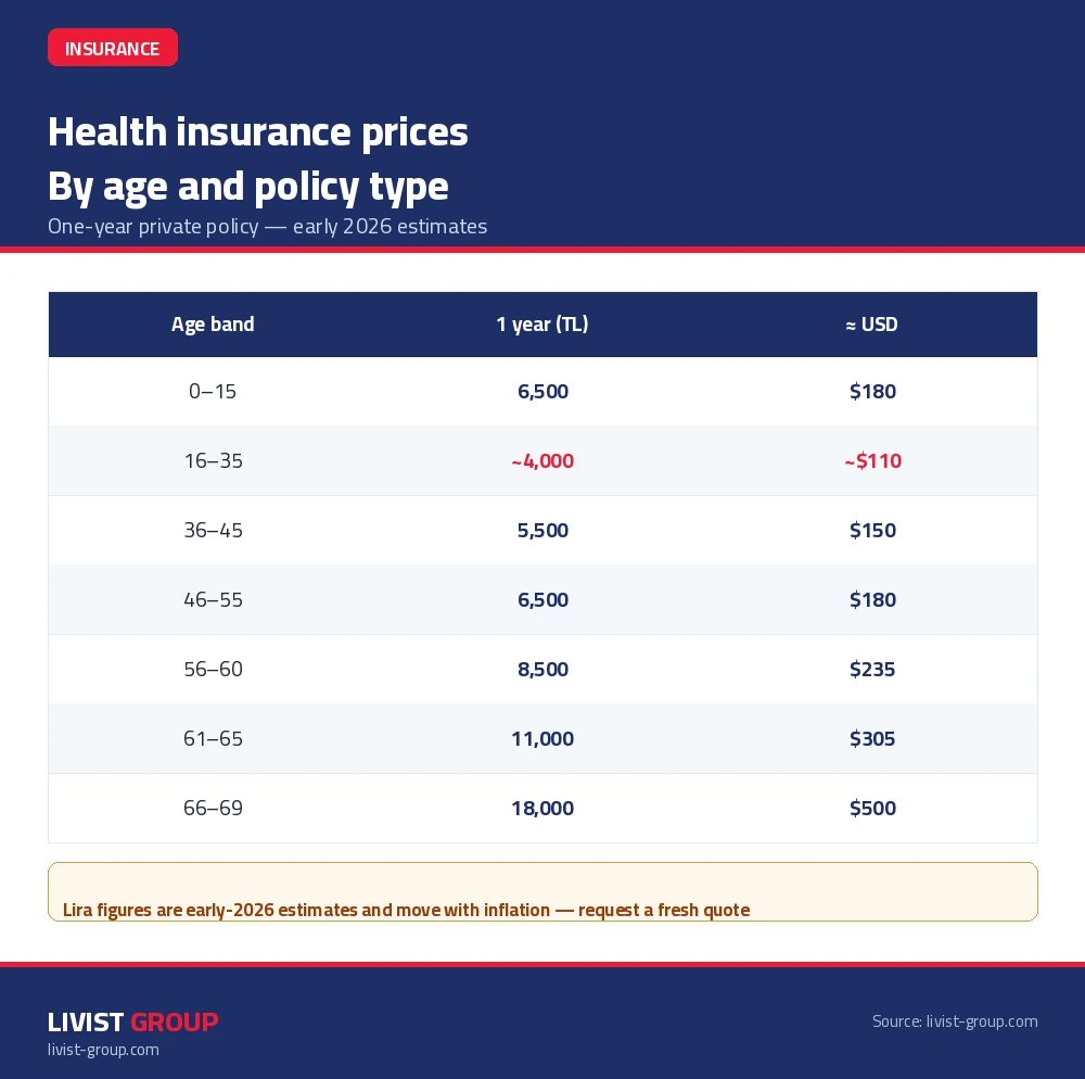 Infographic: health insurance costs in Turkey 2026 by policy type