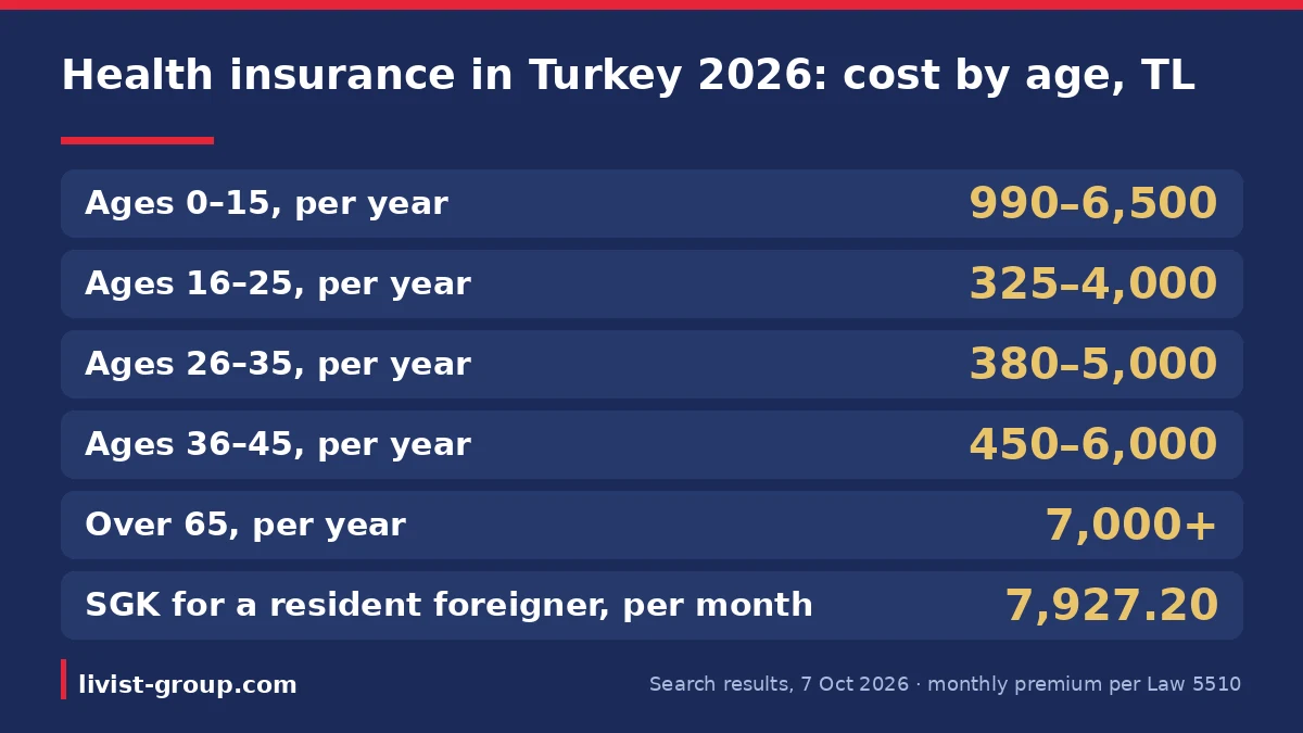 Infographic: health insurance in Turkey 2026 cost by age band in lira, with the monthly SGK premium for a resident foreigner