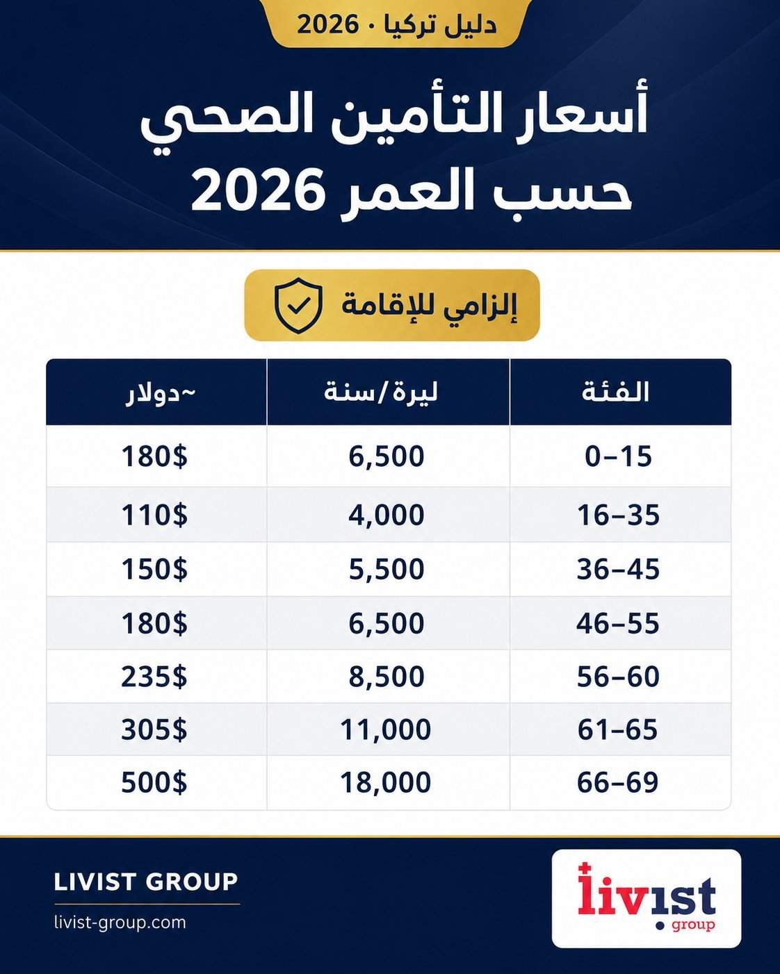 إنفوجرافيك أسعار التأمين الصحي في تركيا 2026 حسب الفئة العمرية