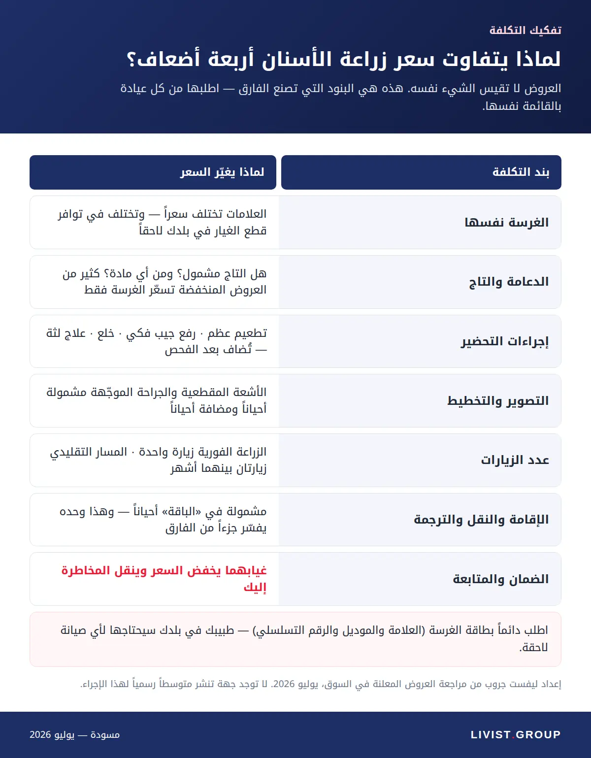 بنود تكلفة زراعة الأسنان في تركيا